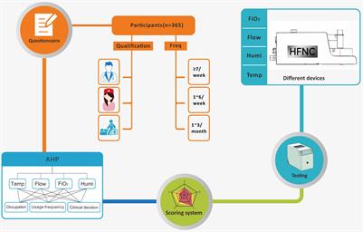 High-flow nasal cannula: Evaluation of the perceptions of various performance aspects among Chinese clinical staff and establishment of a multidimensional clinical evaluation system